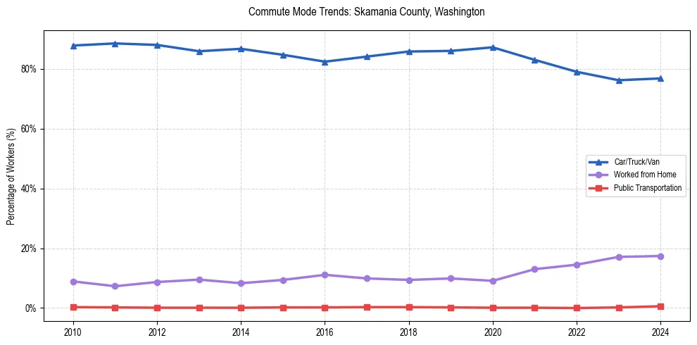 Transportation trends in Skamania County, Washington