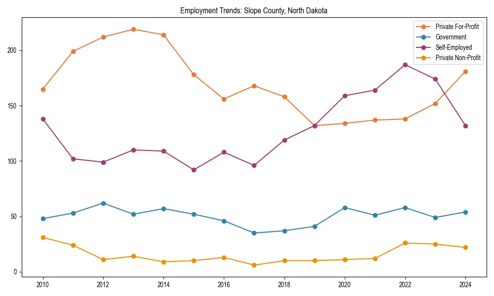Long-term employment trends in 