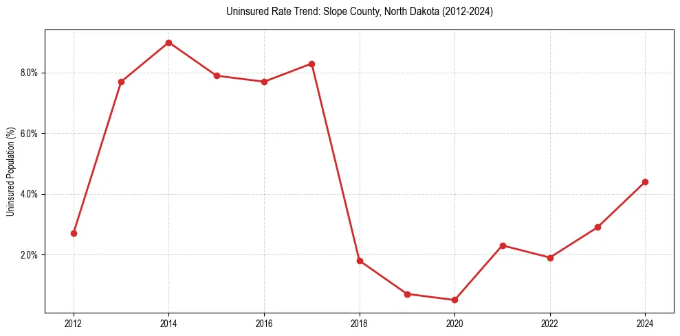 Uninsured trend chart for Slope County, North Dakota