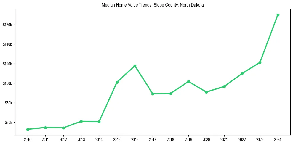 Median property value trends in 