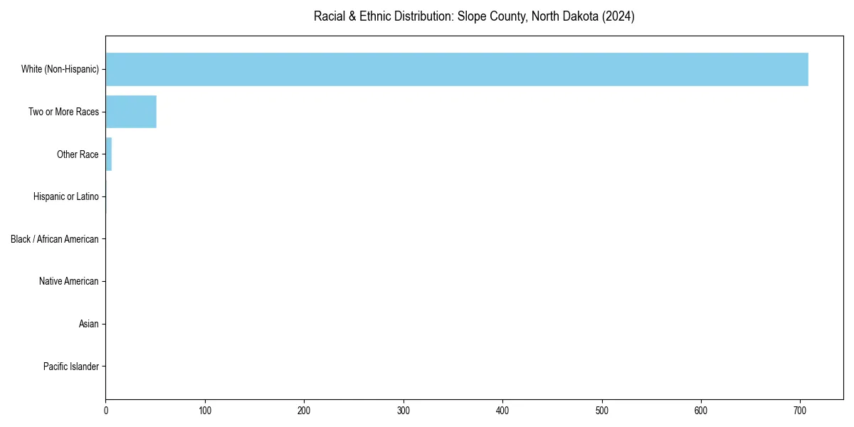 Bar chart showing racial distribution in  for 2024