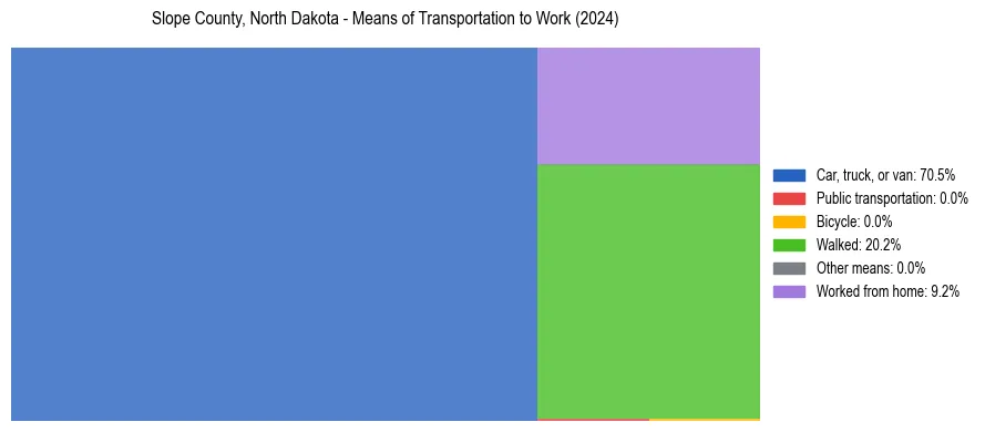 Commute modes in Slope County, North Dakota