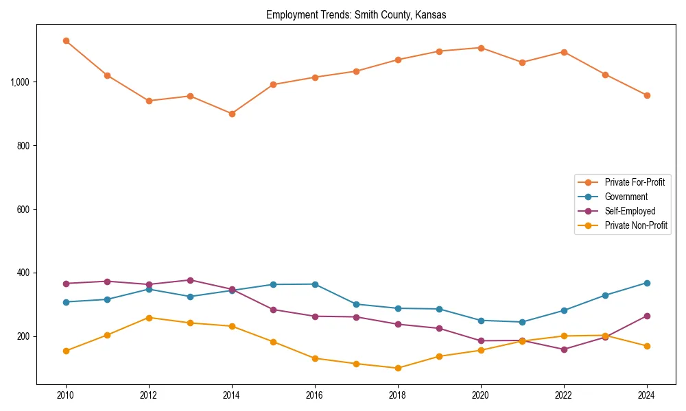 Long-term employment trends in 