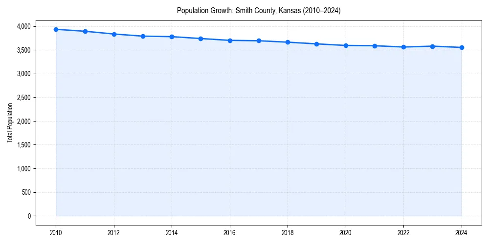 Population trends in 