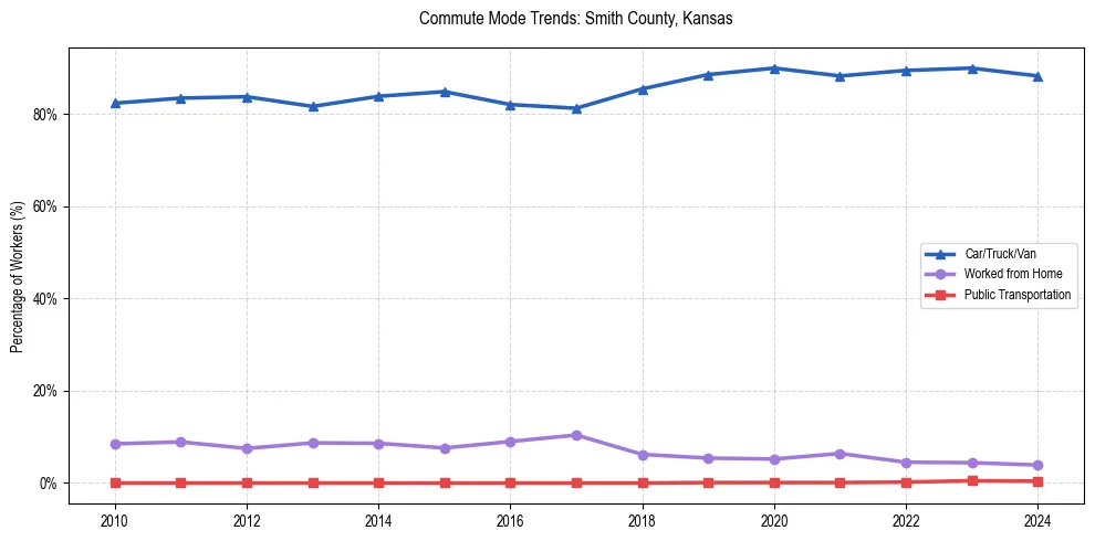 Transportation trends in Smith County, Kansas