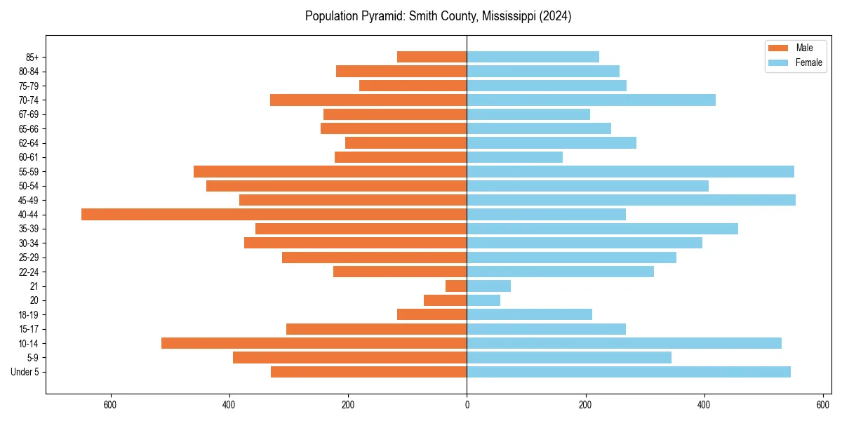 Population pyramid for 