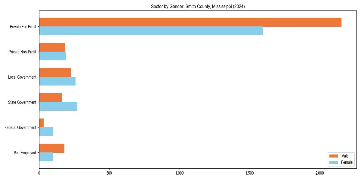 Employment sector breakdown by gender in 