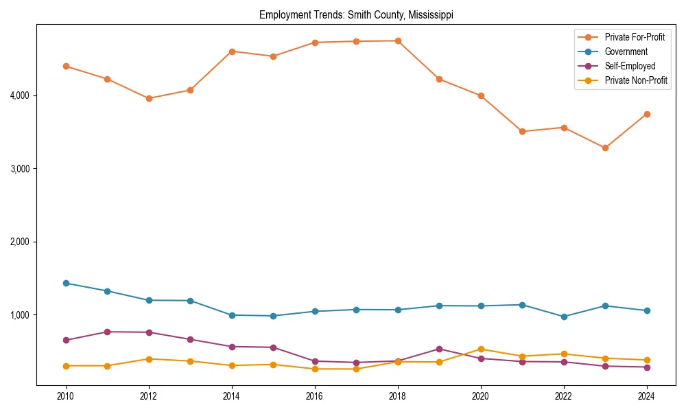 Long-term employment trends in 