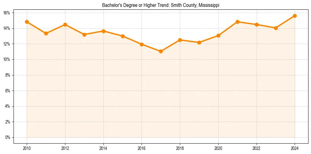 Trend chart showing bachelor degree growth in 