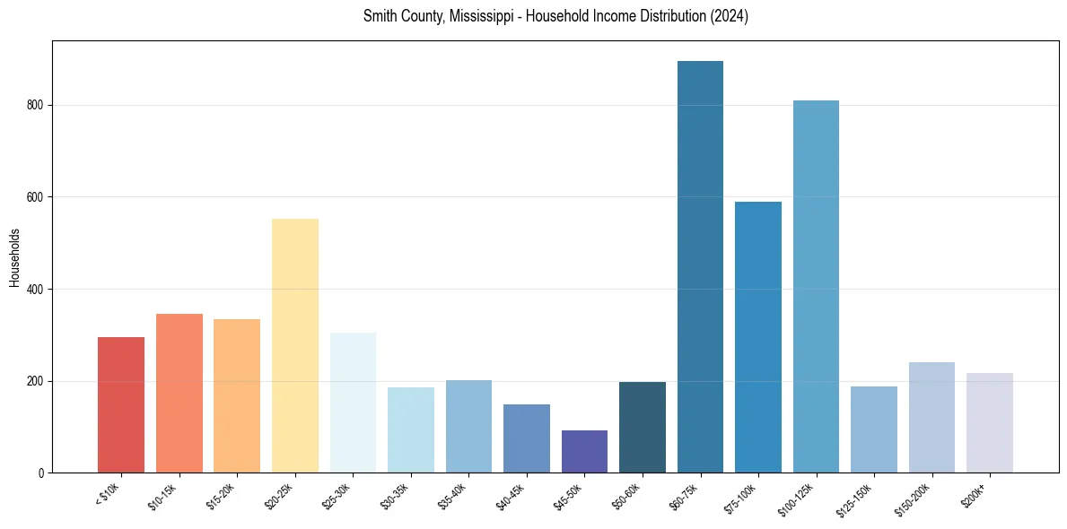 Income Distribution for 