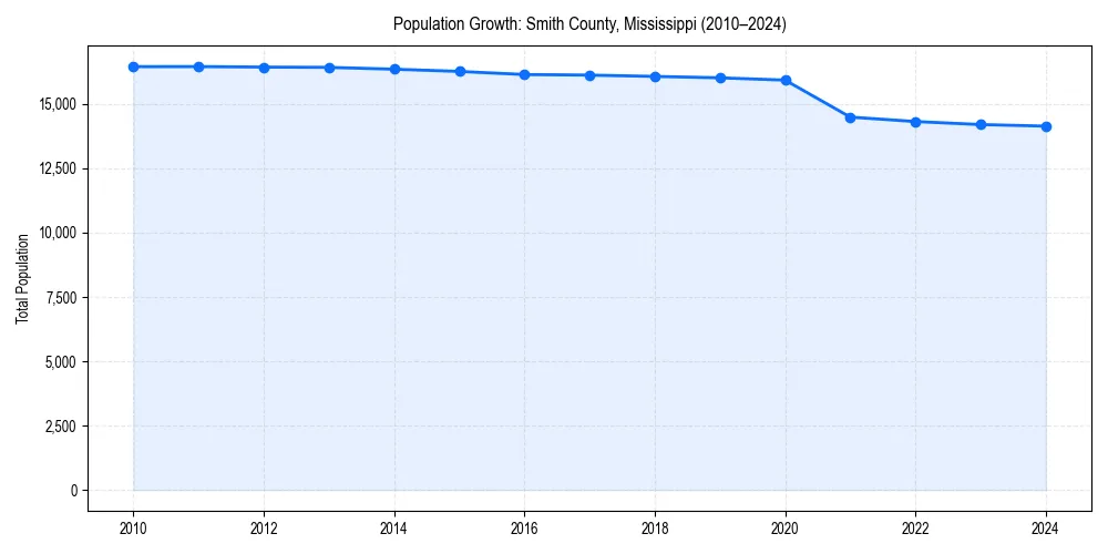 Population trends in 
