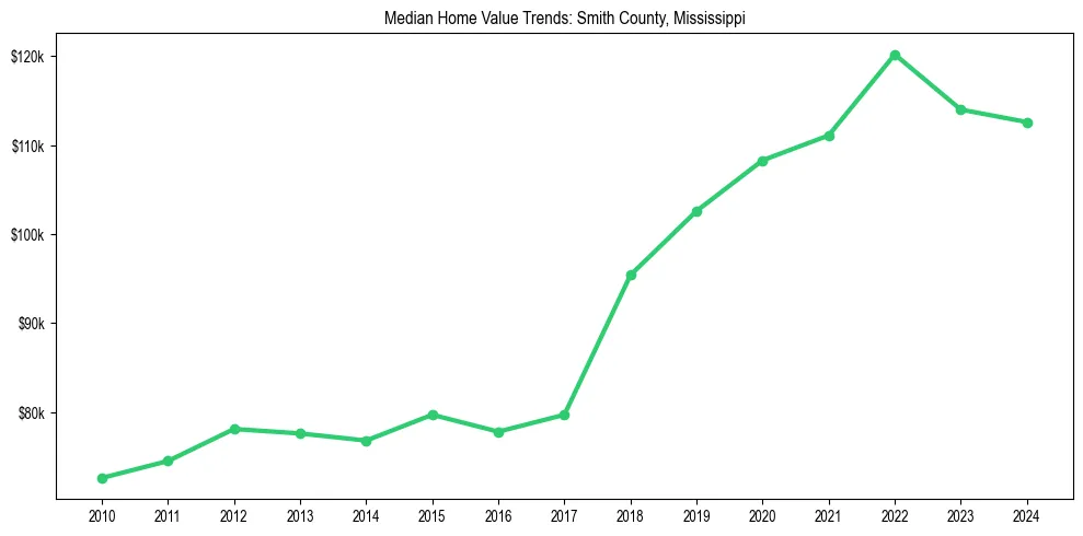 Median property value trends in 