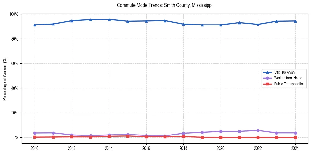 Transportation trends in Smith County, Mississippi