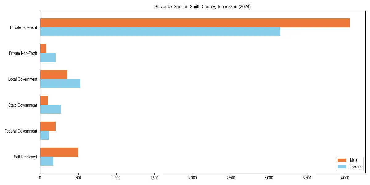 Employment sector breakdown by gender in 