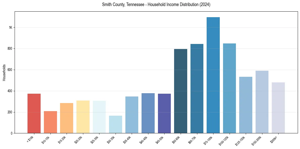 Income Distribution for 