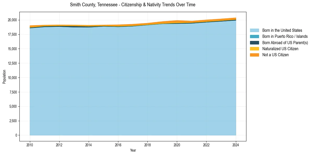 Historical nativity trends for 