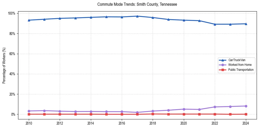 Transportation trends in Smith County, Tennessee