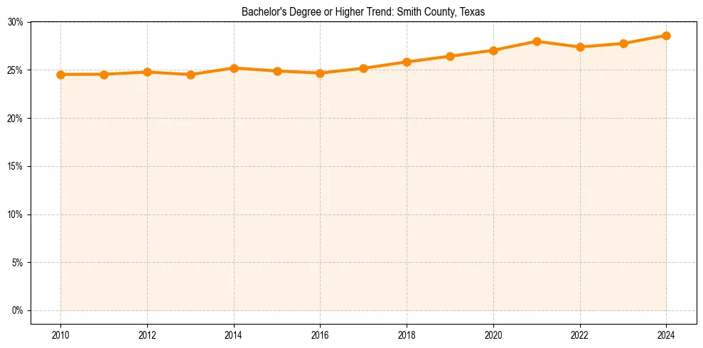 Trend chart showing bachelor degree growth in 