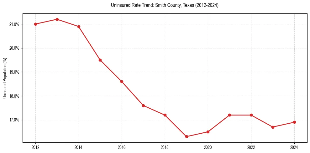 Uninsured trend chart for Smith County, Texas