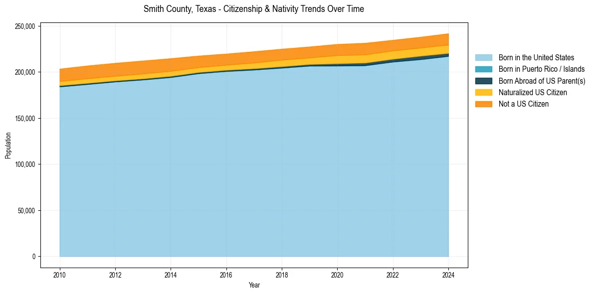 Historical nativity trends for 