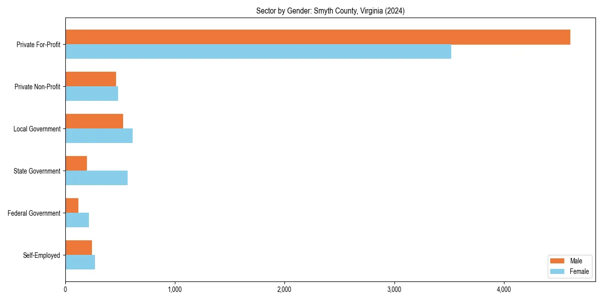 Employment sector breakdown by gender in 