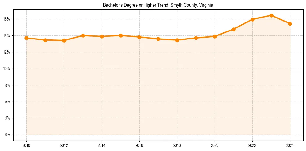 Trend chart showing bachelor degree growth in 