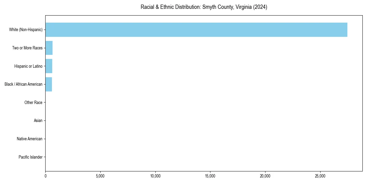 Bar chart showing racial distribution in  for 2024