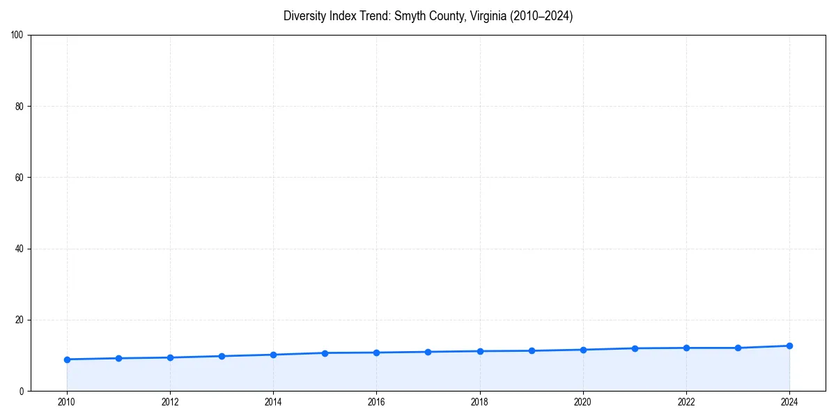 Line chart showing diversity index trends for 