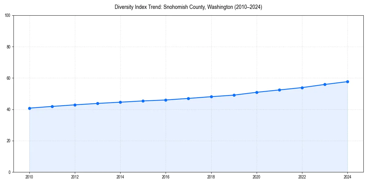 Line chart showing diversity index trends for 