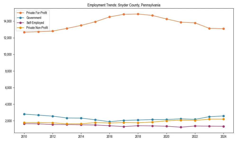 Long-term employment trends in 