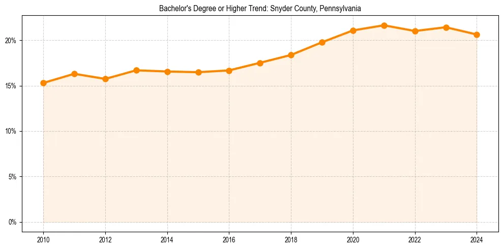 Trend chart showing bachelor degree growth in 