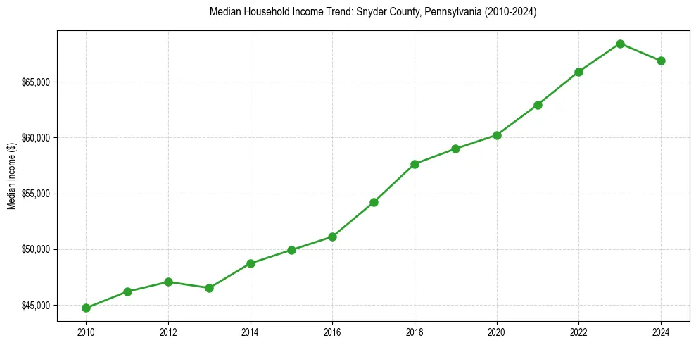 Income trend for 