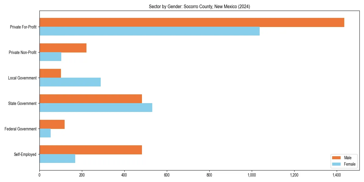 Employment sector breakdown by gender in 