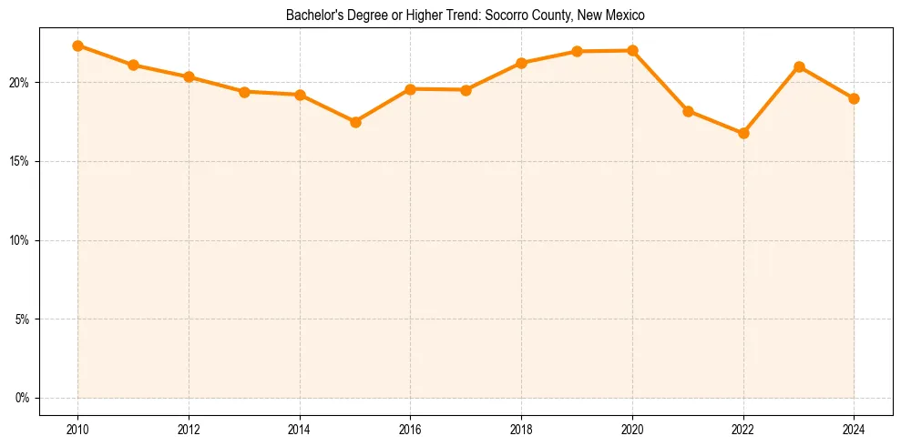 Trend chart showing bachelor degree growth in 