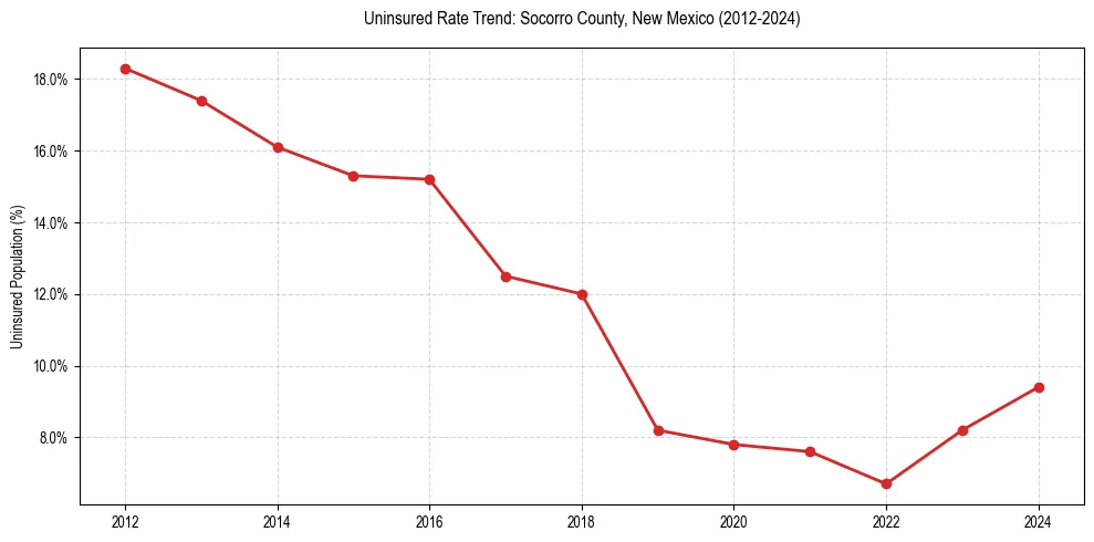 Uninsured trend chart for Socorro County, New Mexico