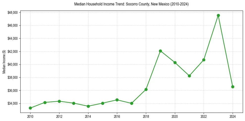 Income trend for 