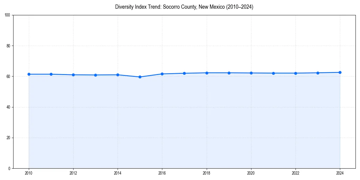 Line chart showing diversity index trends for 