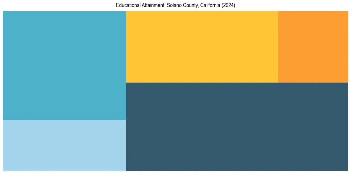 Education Treemap for  in 2024
