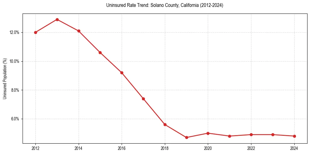 Uninsured trend chart for Solano County, California