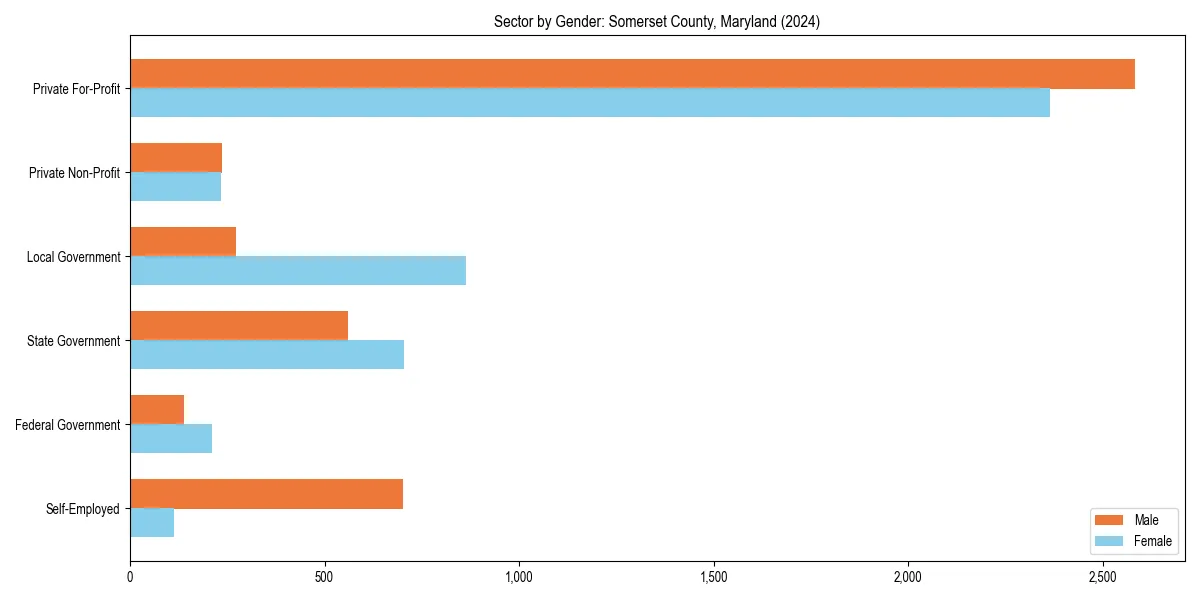 Employment sector breakdown by gender in 