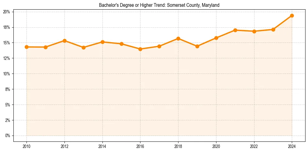 Trend chart showing bachelor degree growth in 