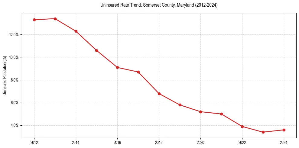 Uninsured trend chart for Somerset County, Maryland