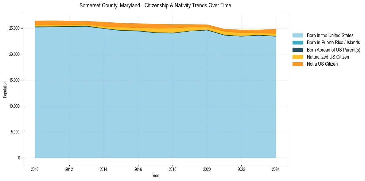 Historical nativity trends for 