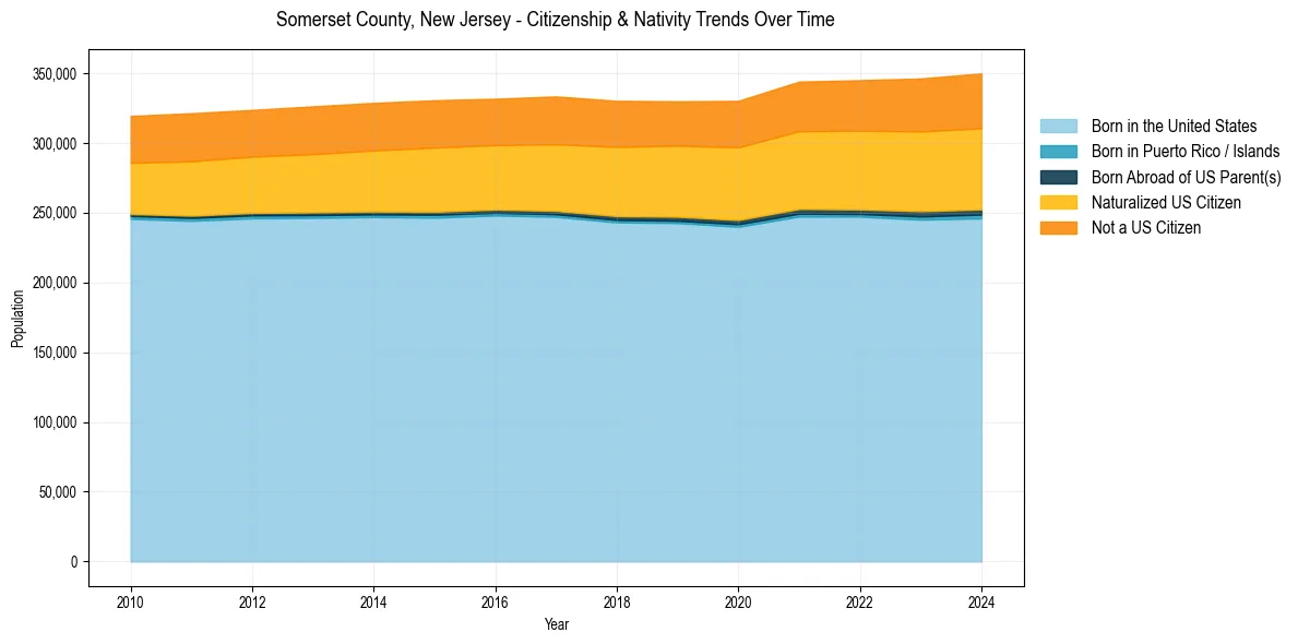 Historical nativity trends for 
