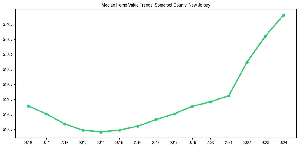 Median property value trends in 