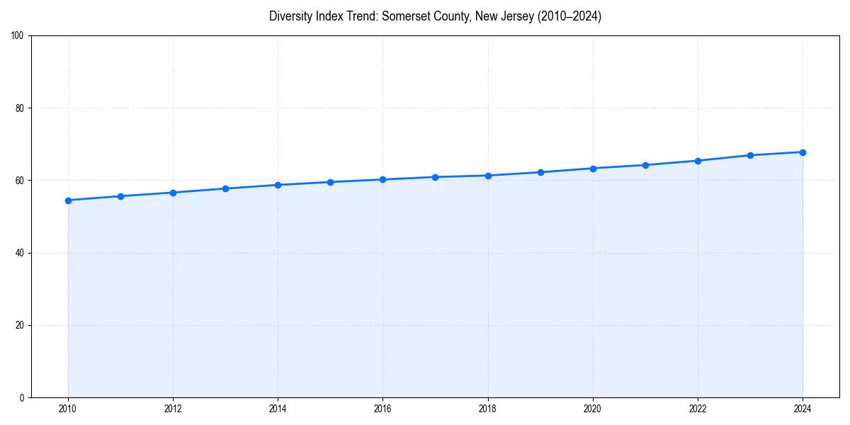 Line chart showing diversity index trends for 