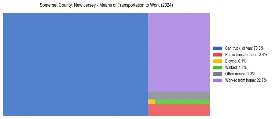 Commute modes in Somerset County, New Jersey