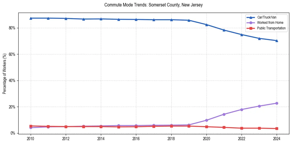Transportation trends in Somerset County, New Jersey