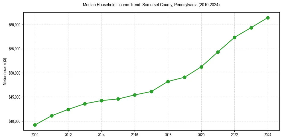 Income trend for 