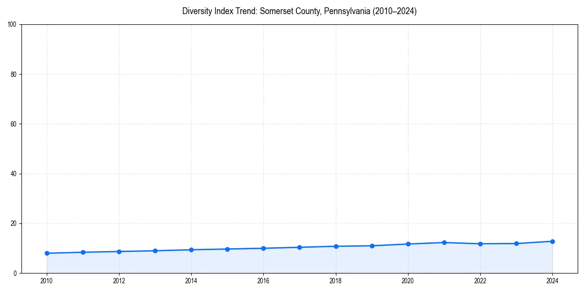 Line chart showing diversity index trends for 